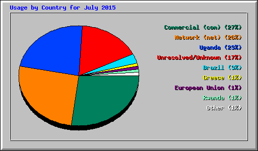 Usage by Country for July 2015