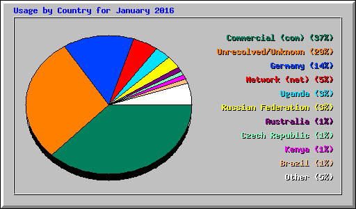Usage by Country for January 2016