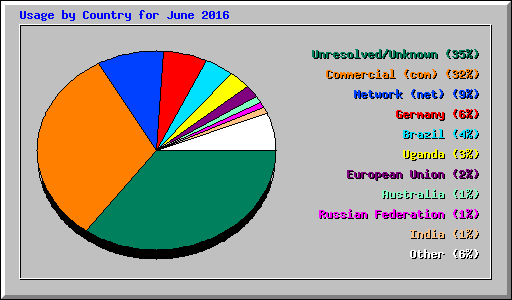 Usage by Country for June 2016