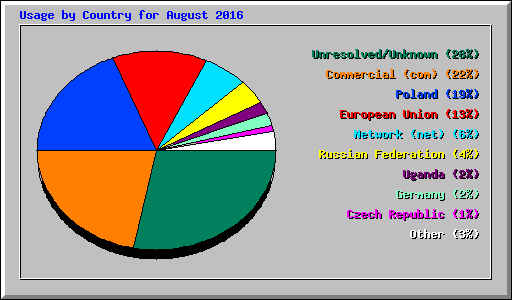 Usage by Country for August 2016