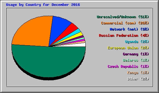 Usage by Country for December 2016