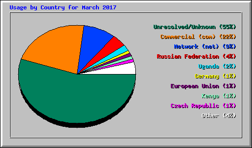 Usage by Country for March 2017