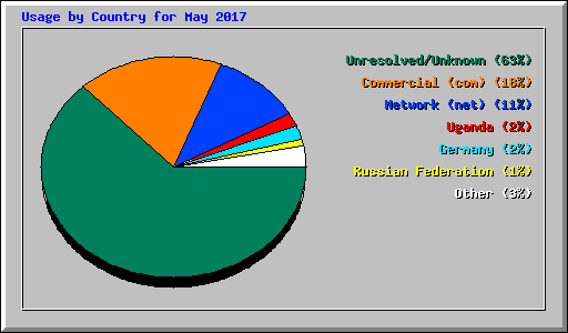 Usage by Country for May 2017