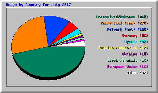 Usage by Country for July 2017