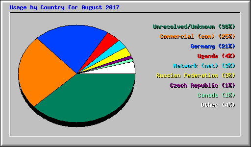 Usage by Country for August 2017