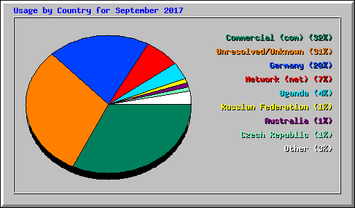 Usage by Country for September 2017