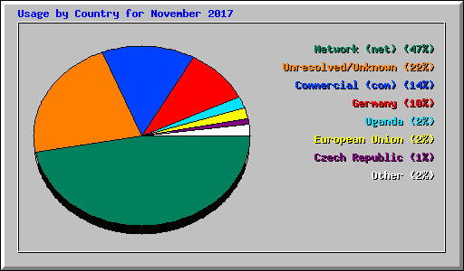 Usage by Country for November 2017