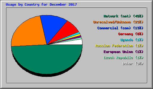Usage by Country for December 2017