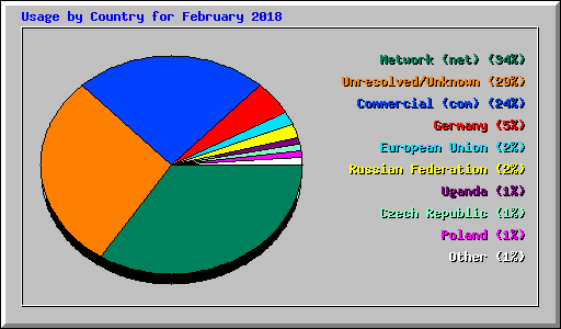Usage by Country for February 2018