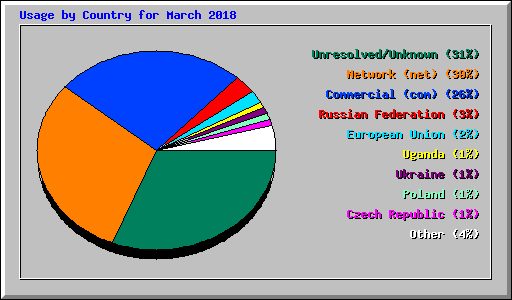 Usage by Country for March 2018