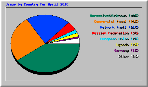Usage by Country for April 2018