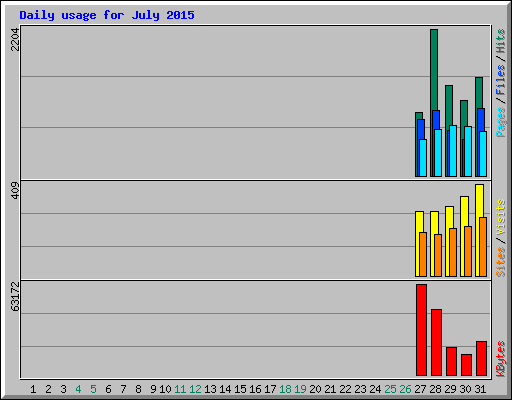 Daily usage for July 2015