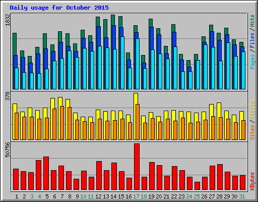Daily usage for October 2015