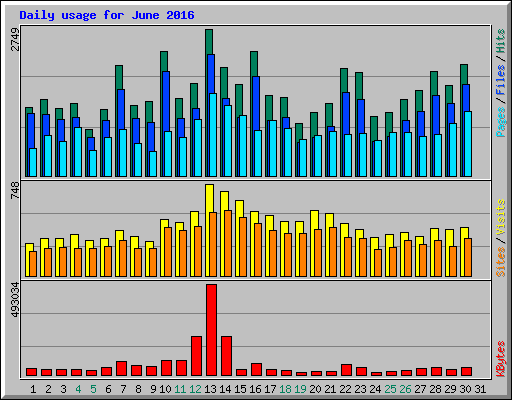 Daily usage for June 2016