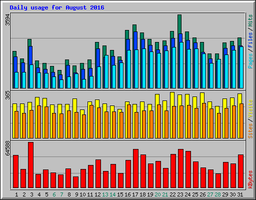 Daily usage for August 2016