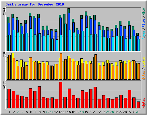 Daily usage for December 2016