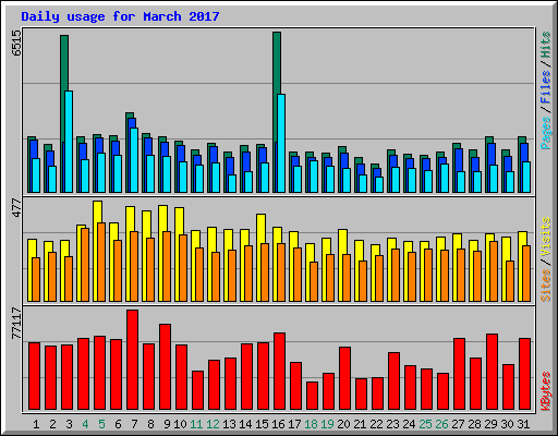 Daily usage for March 2017