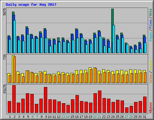 Daily usage for May 2017