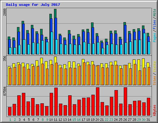 Daily usage for July 2017