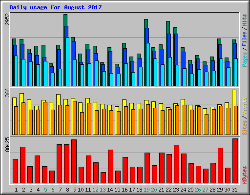 Daily usage for August 2017