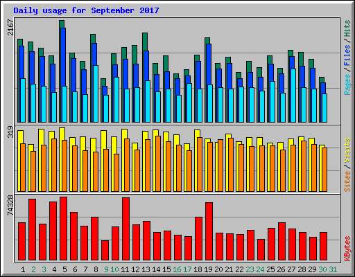 Daily usage for September 2017