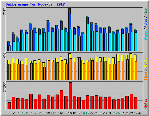 Daily usage for November 2017
