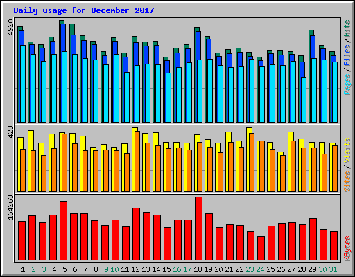 Daily usage for December 2017
