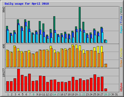 Daily usage for April 2018