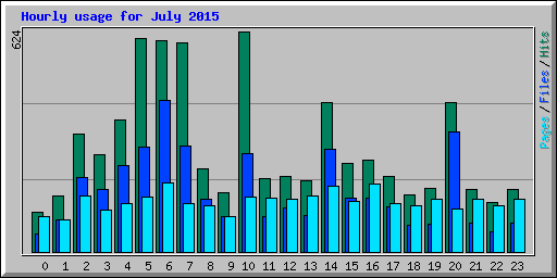 Hourly usage for July 2015