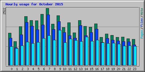 Hourly usage for October 2015