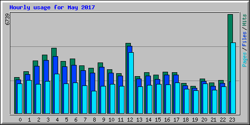 Hourly usage for May 2017