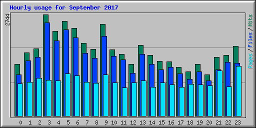 Hourly usage for September 2017