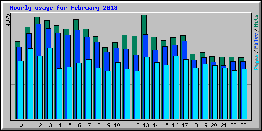 Hourly usage for February 2018