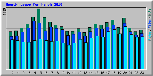 Hourly usage for March 2018
