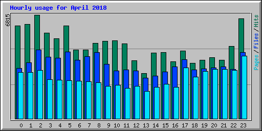 Hourly usage for April 2018