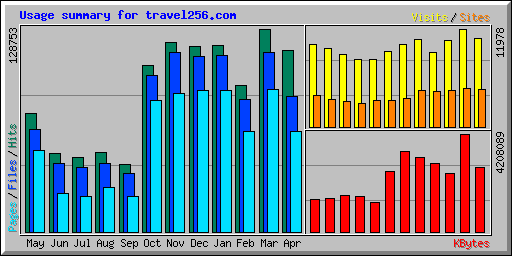 Usage summary for travel256.com